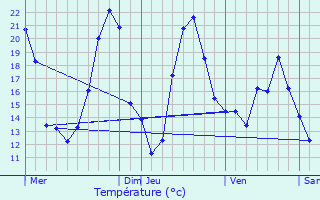 Graphique des tempratures prvues pour Saint-Martin-ls-Melle