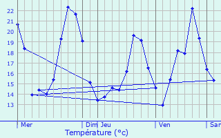 Graphique des tempratures prvues pour Eglingen