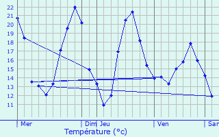 Graphique des tempratures prvues pour Sepvret