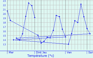 Graphique des tempratures prvues pour Heidwiller