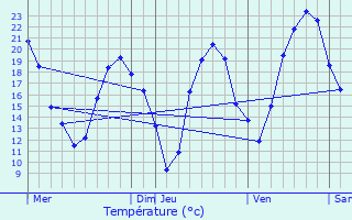 Graphique des tempratures prvues pour Saint-Alban