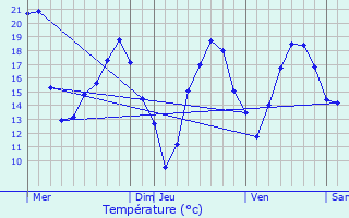 Graphique des tempratures prvues pour Montamat