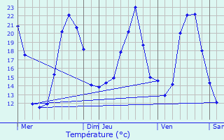 Graphique des tempratures prvues pour Lacalm