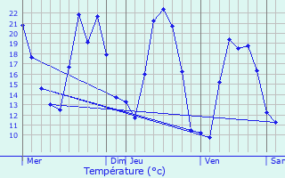 Graphique des tempratures prvues pour Piedicroce