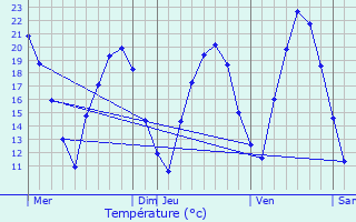 Graphique des tempratures prvues pour Niedersteinbach