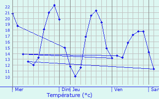 Graphique des tempratures prvues pour Marsais-Sainte-Radgonde