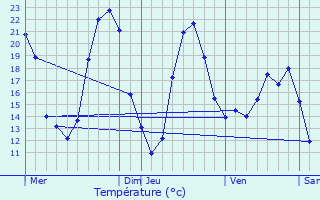 Graphique des tempratures prvues pour Oulmes