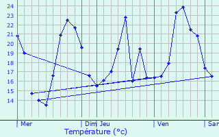 Graphique des tempratures prvues pour Aspres-ls-Corps