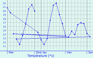 Graphique des tempratures prvues pour Moulismes