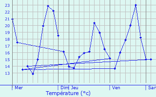 Graphique des tempratures prvues pour trappe