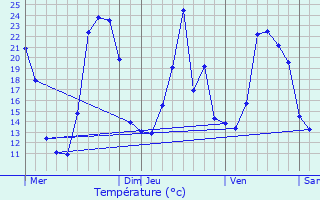 Graphique des tempratures prvues pour Valdrme