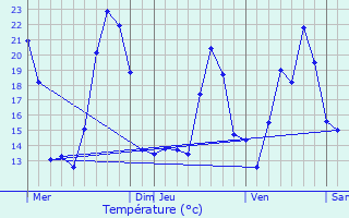 Graphique des tempratures prvues pour Vieux-Thann