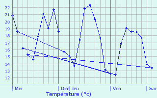 Graphique des tempratures prvues pour Silvareccio