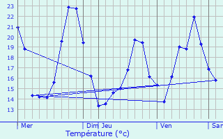 Graphique des tempratures prvues pour Niffer