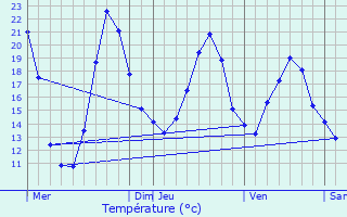 Graphique des tempratures prvues pour Commarin