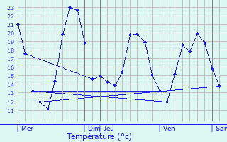 Graphique des tempratures prvues pour Itterswiller