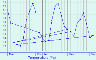 Graphique des tempratures prvues pour Saint-Vaize