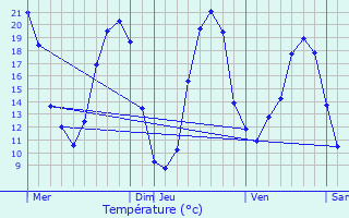 Graphique des tempratures prvues pour Antoign