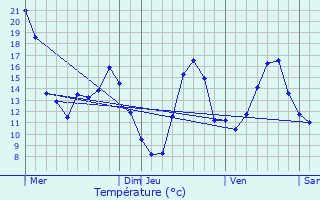 Graphique des tempratures prvues pour Valmigre