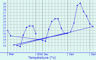 Graphique des tempratures prvues pour Propriano