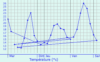 Graphique des tempratures prvues pour Cordon