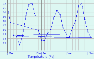 Graphique des tempratures prvues pour Montagney-Servigney