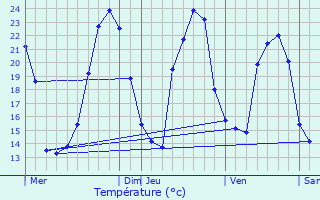 Graphique des tempratures prvues pour L