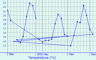 Graphique des tempratures prvues pour Reiningue