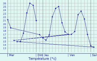 Graphique des tempratures prvues pour Valmanya