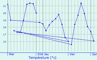 Graphique des tempratures prvues pour Luri