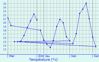 Graphique des tempratures prvues pour Liebenswiller