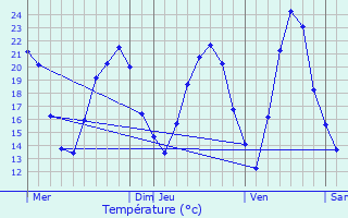 Graphique des tempratures prvues pour Stattmatten