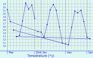 Graphique des tempratures prvues pour Pietraserena