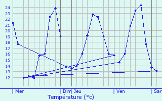 Graphique des tempratures prvues pour Valette