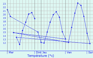 Graphique des tempratures prvues pour Woerth