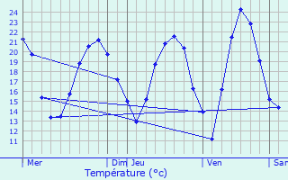 Graphique des tempratures prvues pour Holtzheim