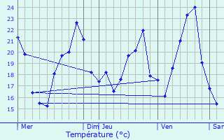 Graphique des tempratures prvues pour Drugeac