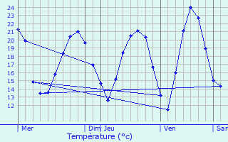 Graphique des tempratures prvues pour Kolbsheim