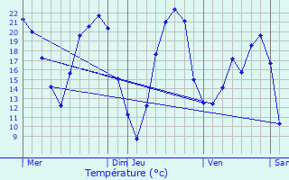 Graphique des tempratures prvues pour Thouarsais-Bouildroux