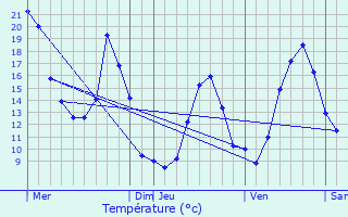 Graphique des tempratures prvues pour Corenc