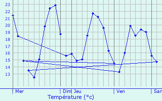 Graphique des tempratures prvues pour Duppigheim