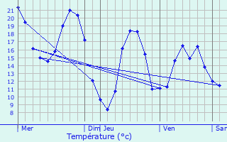 Graphique des tempratures prvues pour Trigance