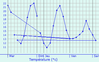 Graphique des tempratures prvues pour Pleumartin