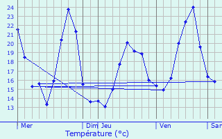 Graphique des tempratures prvues pour Fternes