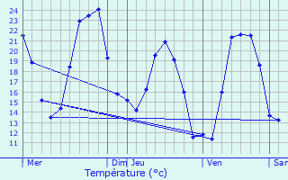 Graphique des tempratures prvues pour Erbajolo