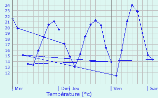 Graphique des tempratures prvues pour Duppigheim