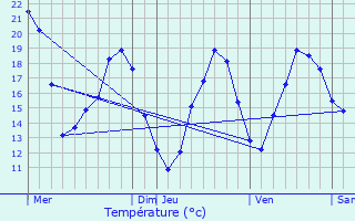 Graphique des tempratures prvues pour Gimont