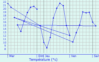 Graphique des tempratures prvues pour Sainte-Maure-de-Touraine