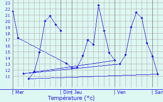 Graphique des tempratures prvues pour Moudeyres