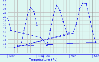 Graphique des tempratures prvues pour Sault